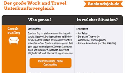 Infografik: Work and Travel Unterkunftsvergleich von Auslandsjob.de